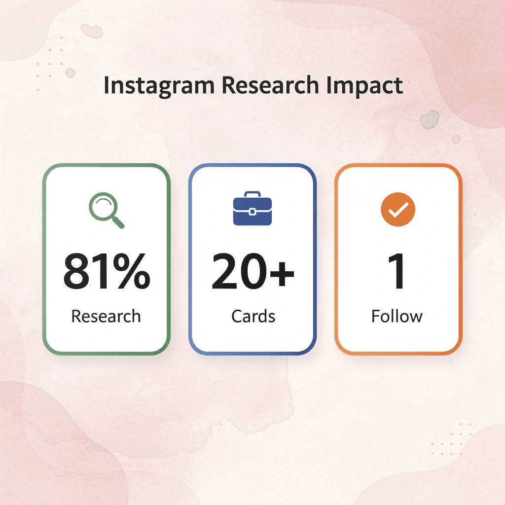 Statistics showing Instagram research impact and networking card usage
