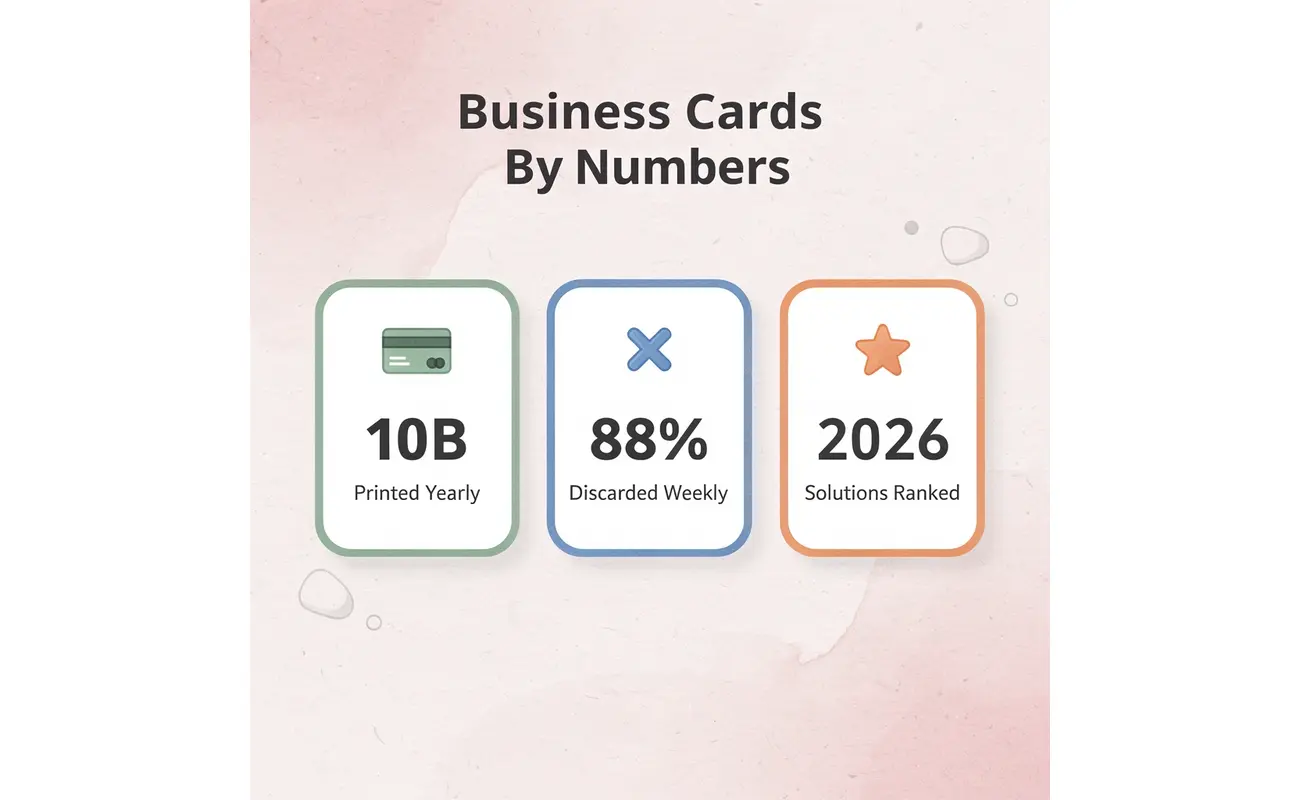 Infographic showing key business card statistics, including 10 billion printed and 88% discarded