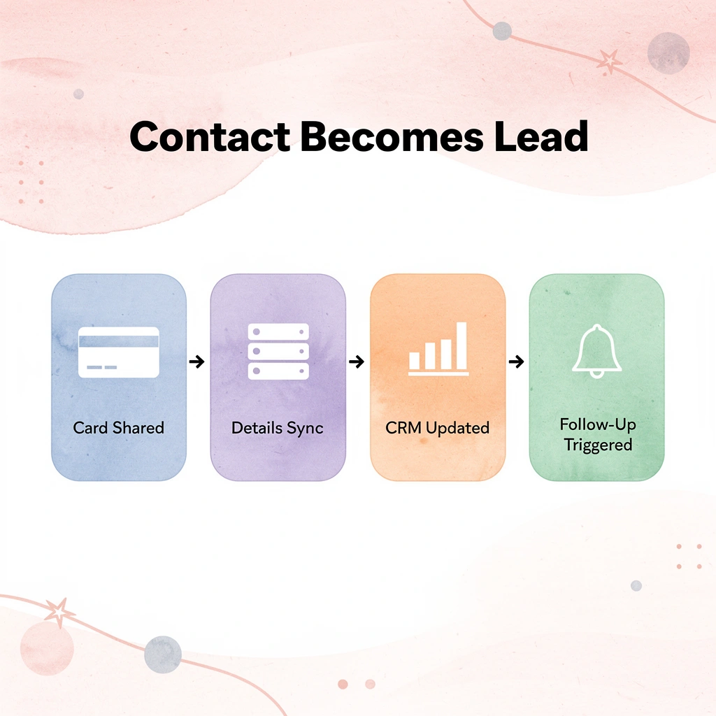 Process flow showing how Mobilo turns a shared contact into an automated CRM lead workflow