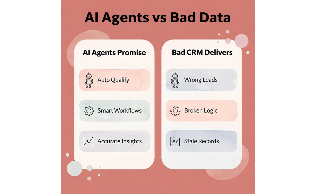 Two-column comparison of AI agent promises versus bad CRM data outcomes
