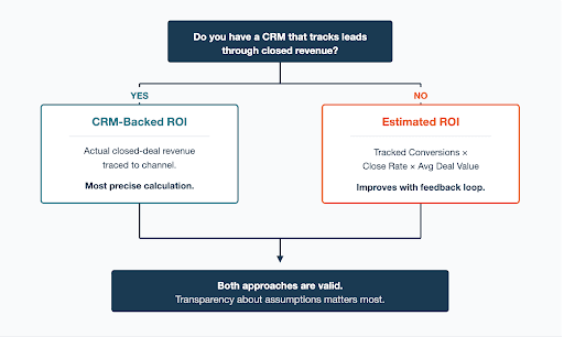 How Do You Find the ROI of a Trade Show - track closed won revenue