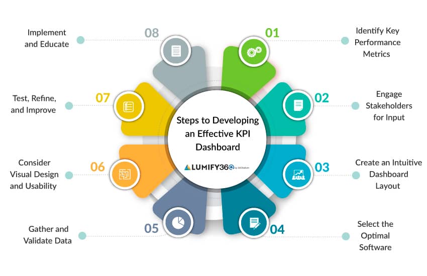 Measuring Event ROI - build multi pillar metrics