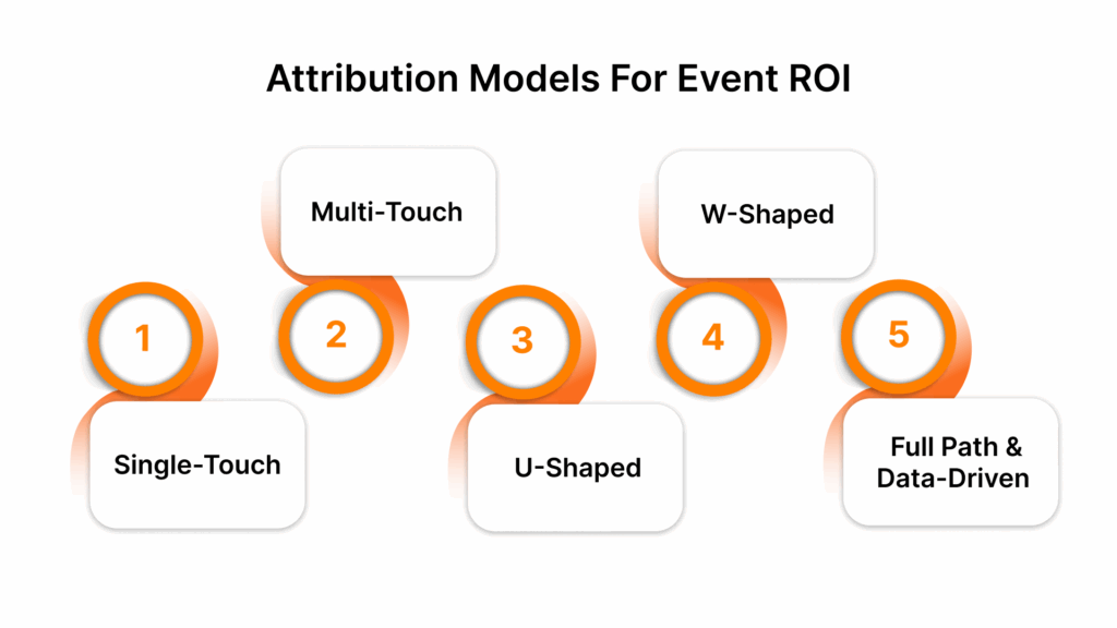 Measuring Event ROI - choose right lead attribution