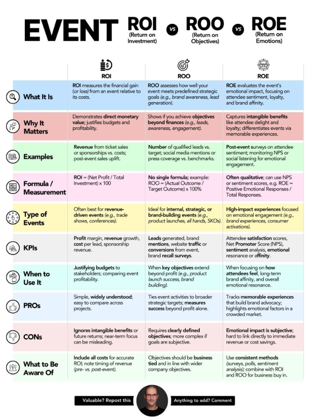 Measuring Event ROI - brand impact post share