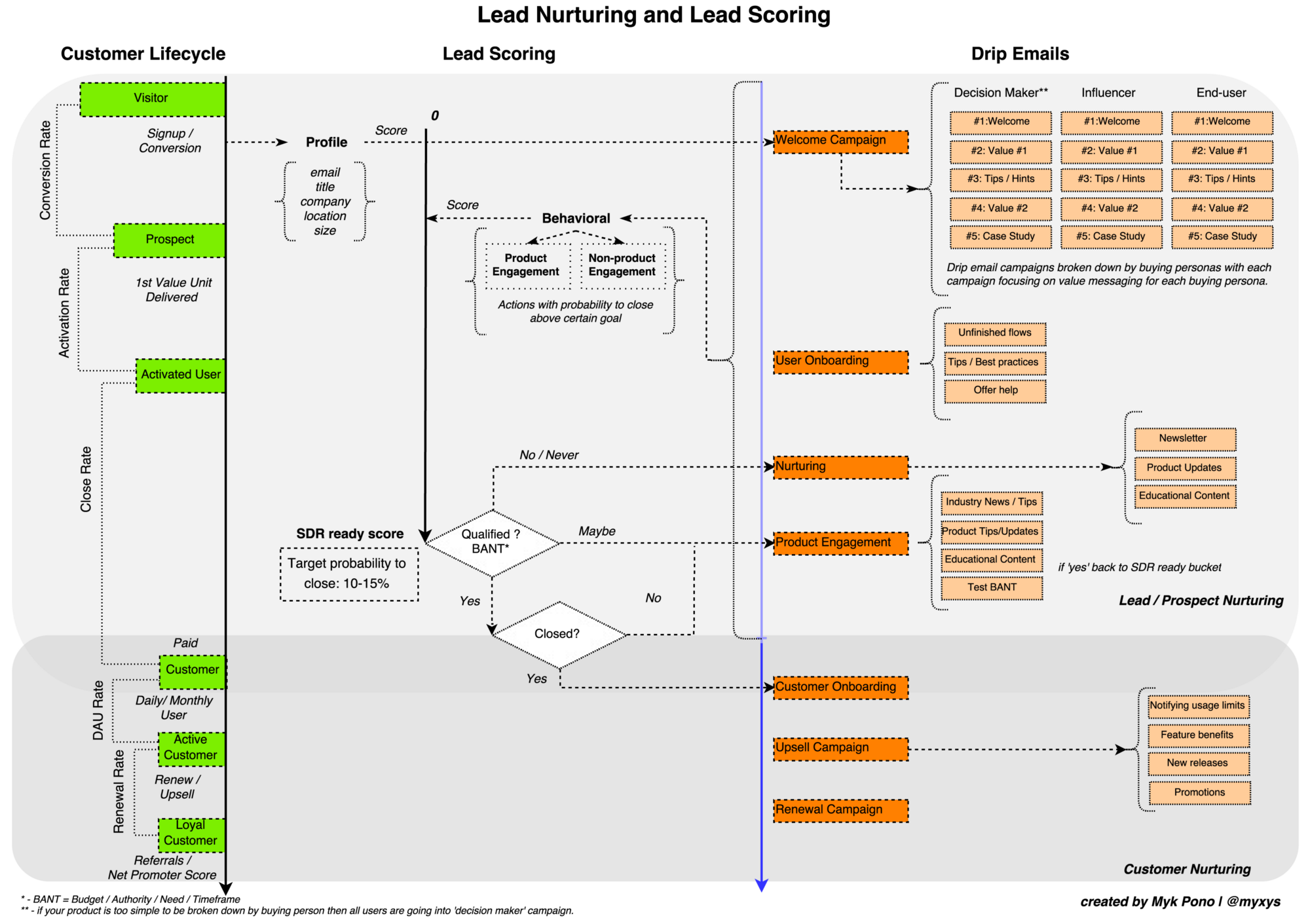 Measuring Event ROI - build segmented post email