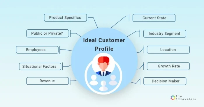 What Is Trade Show Marketing - choose right ideal customer
