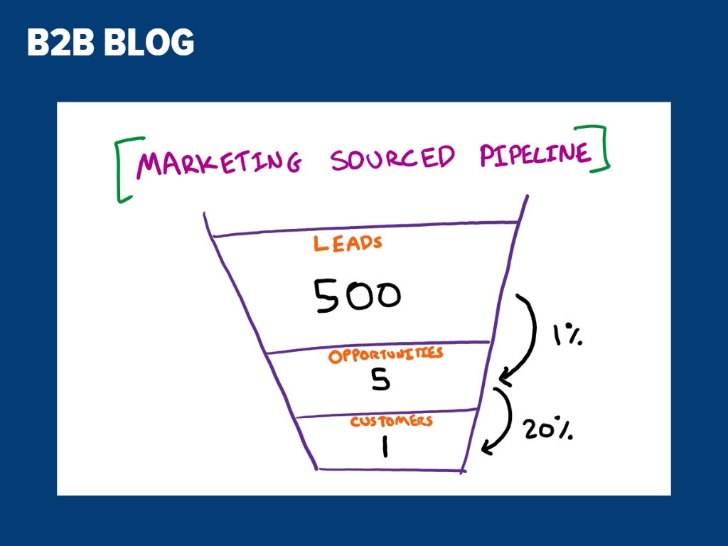 What Is Trade Show Marketing - track pipeline influenced revenue