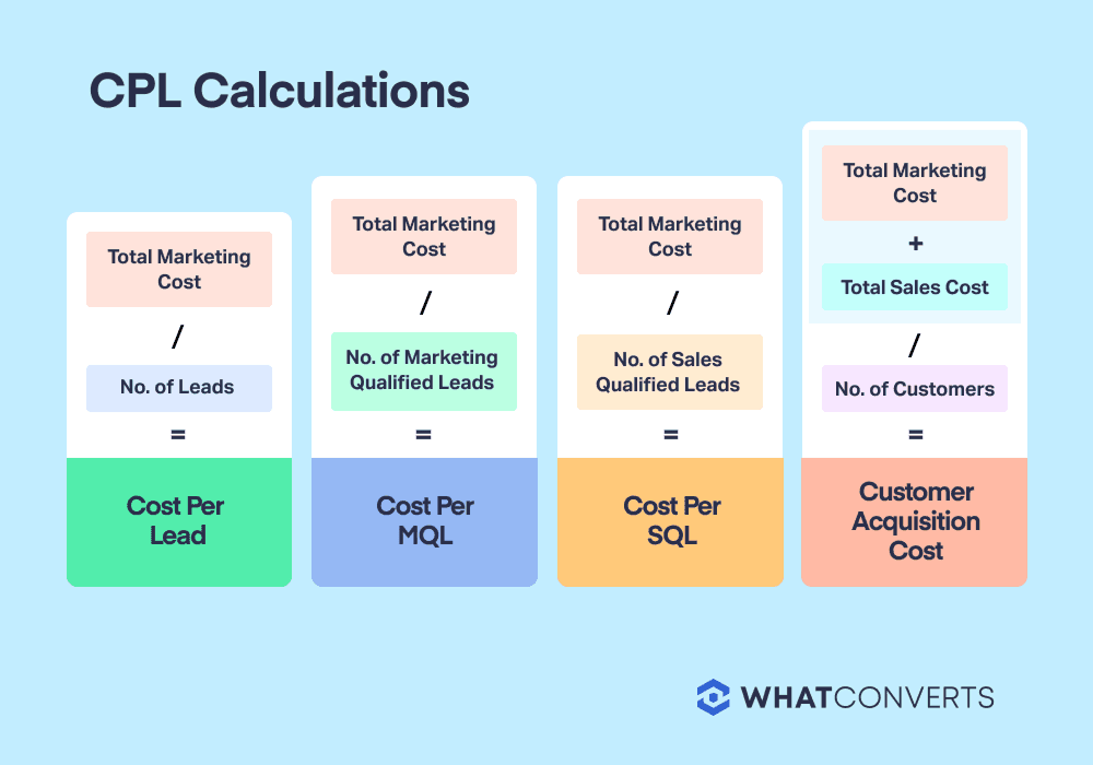 Event Lead Management - cost per cpl budget