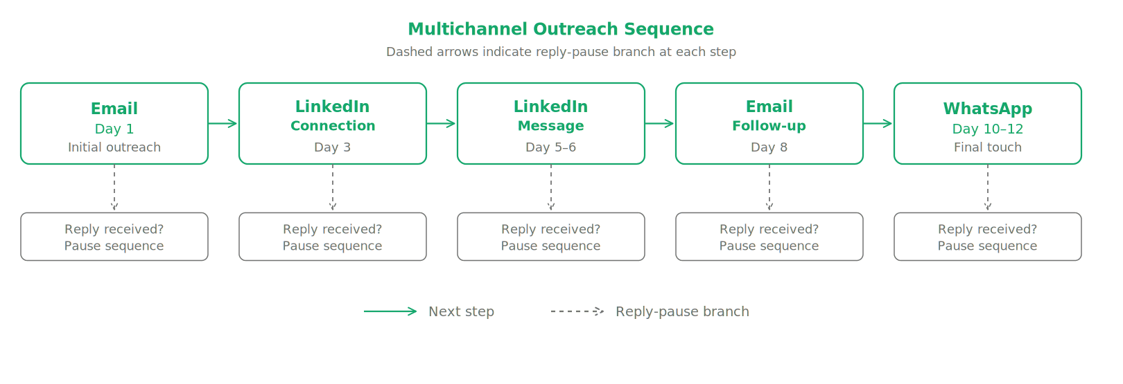 Event Lead Management - deploy multi channel follow