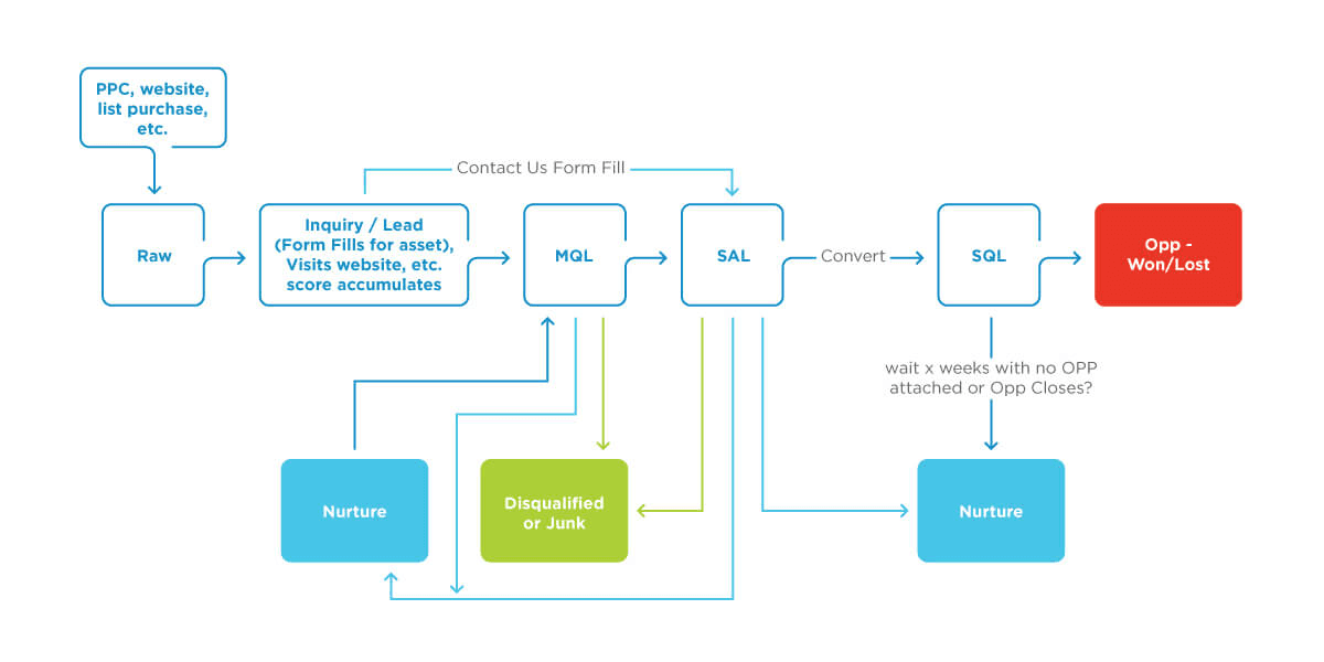 Event Lead Management - stage crm routing handoff