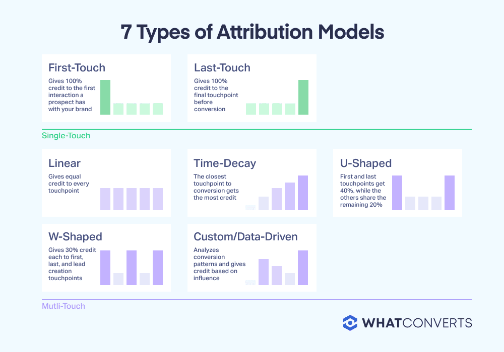 Event Lead Management - attribution by channel multi