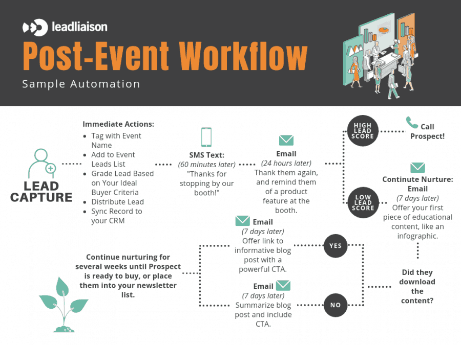 Event Lead Management - enroll unresponsive leads into