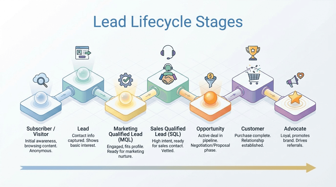 Event Lead Management - stage pre planning where