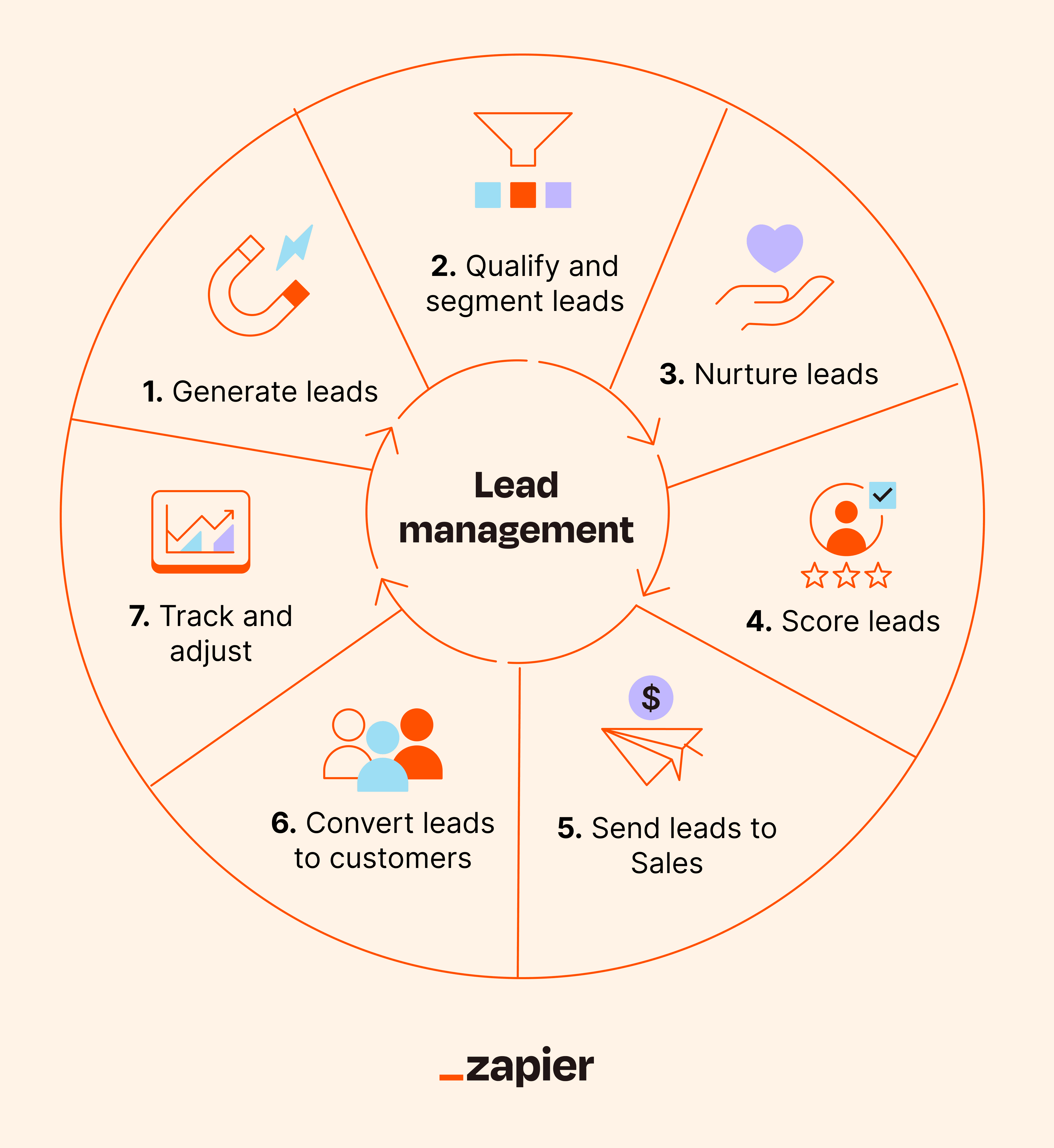 Event Lead Management - route hot leads directly