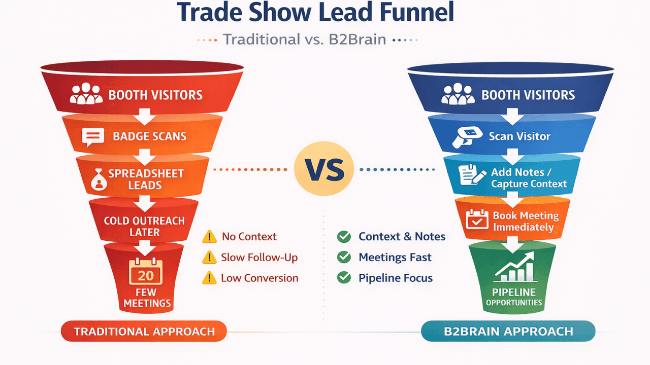 B2B Trade Show Best Practices - measure roi against pipeline