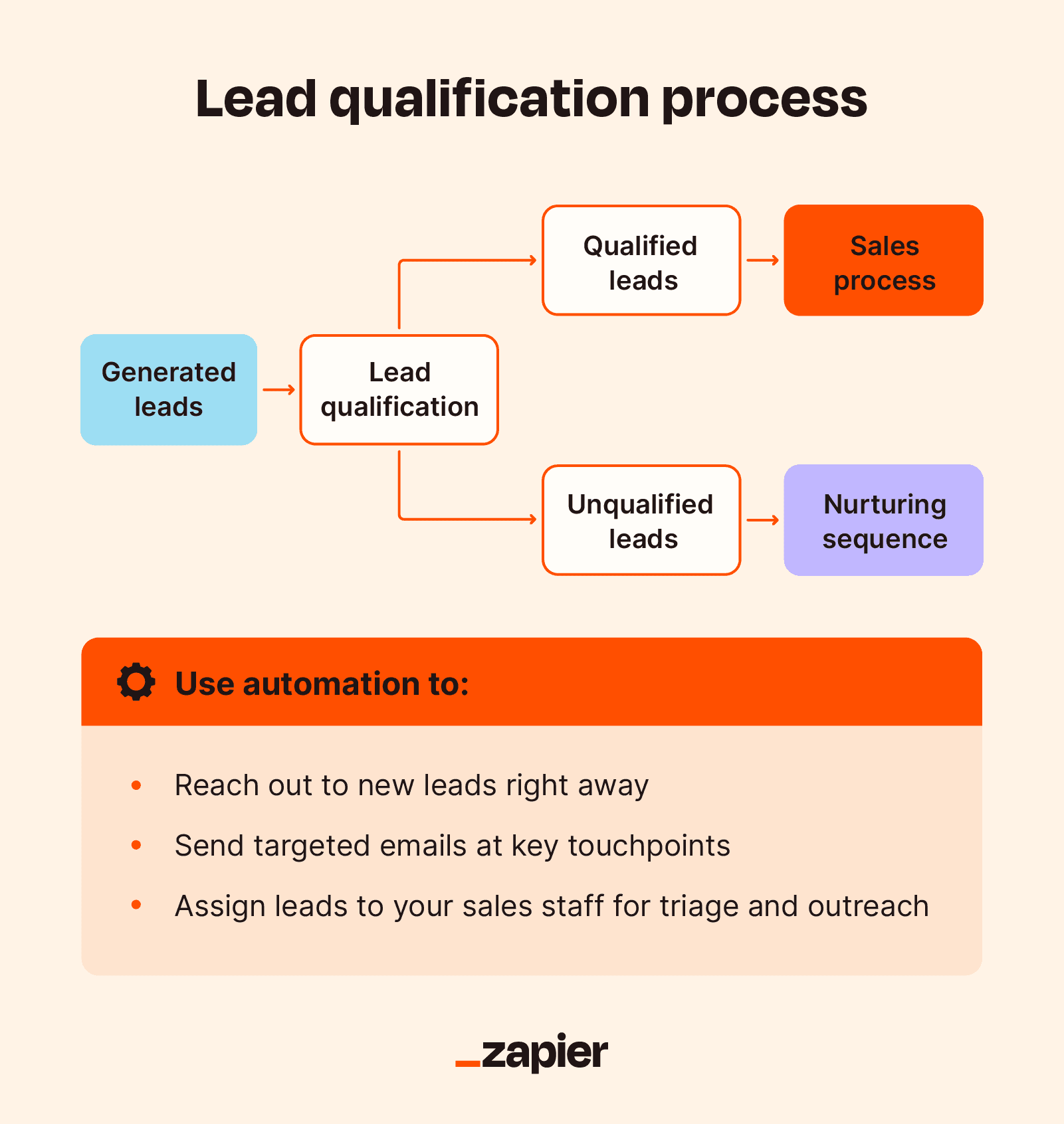 Trade Show Sales Tips - route qualified leads to