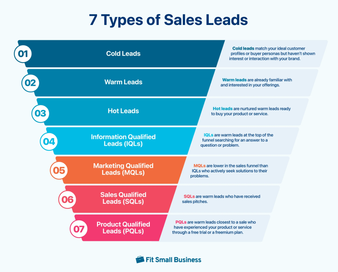 B2B Trade Show Marketing - segment tiered follow up