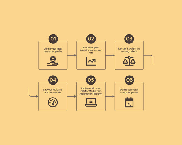 B2B Trade Show Marketing - crm synced lead scoring