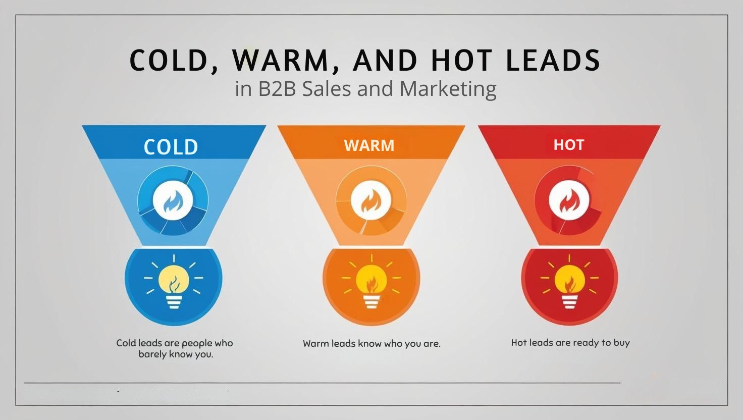 Trade Show Lead Follow Up - segment leads into hot