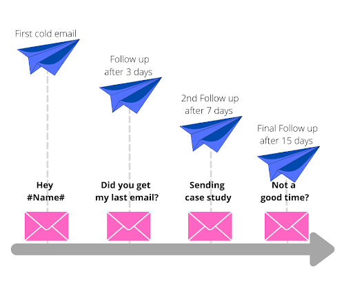 Trade Show Lead Follow Up - build post nurture sequence