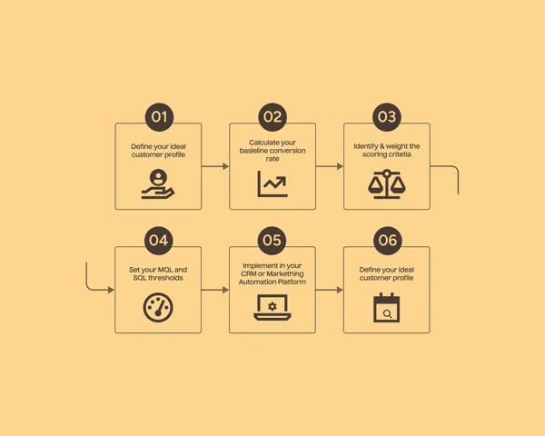 Trade Show ROI - apply post lead scoring