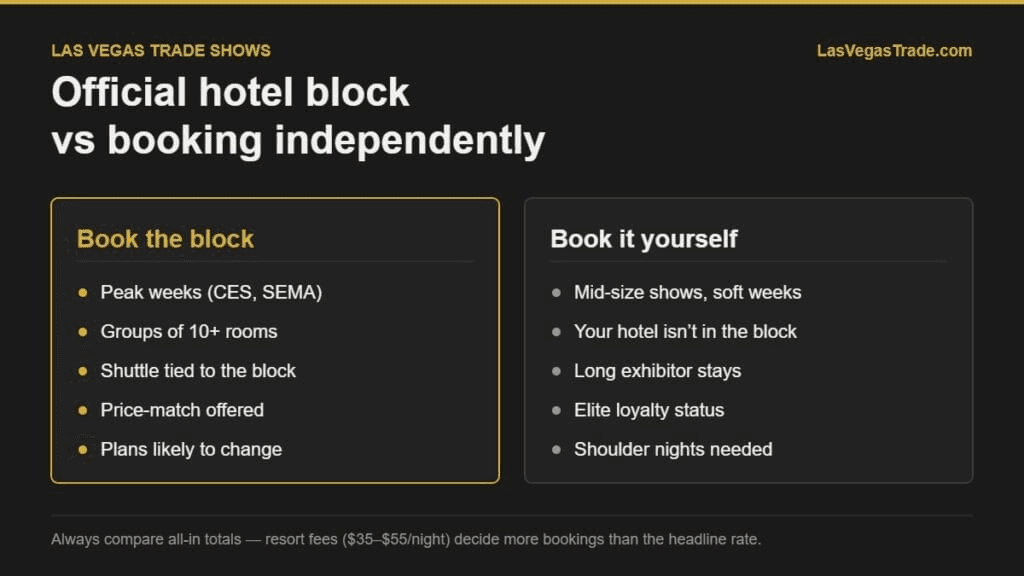 Trade Show ROI - accommodation costs hotel blocks