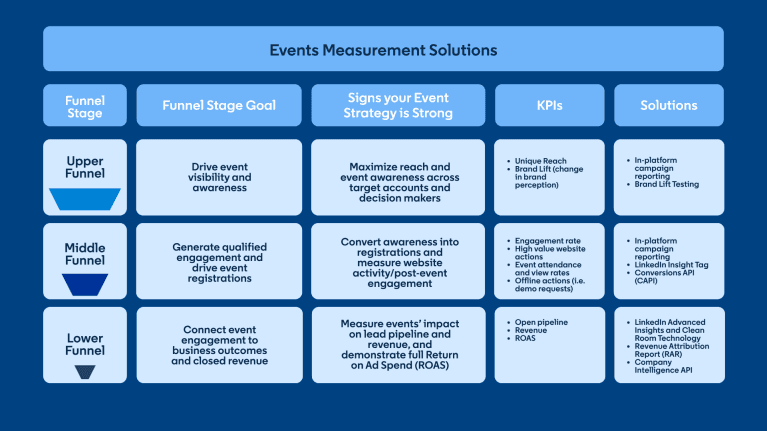 Virtual Event Success Metrics - pipeline attribution rate connecting