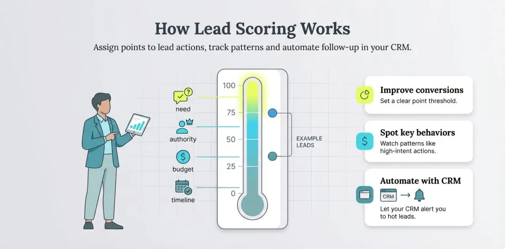 Post-Trade Show Marketing Strategies - score prioritize leads in