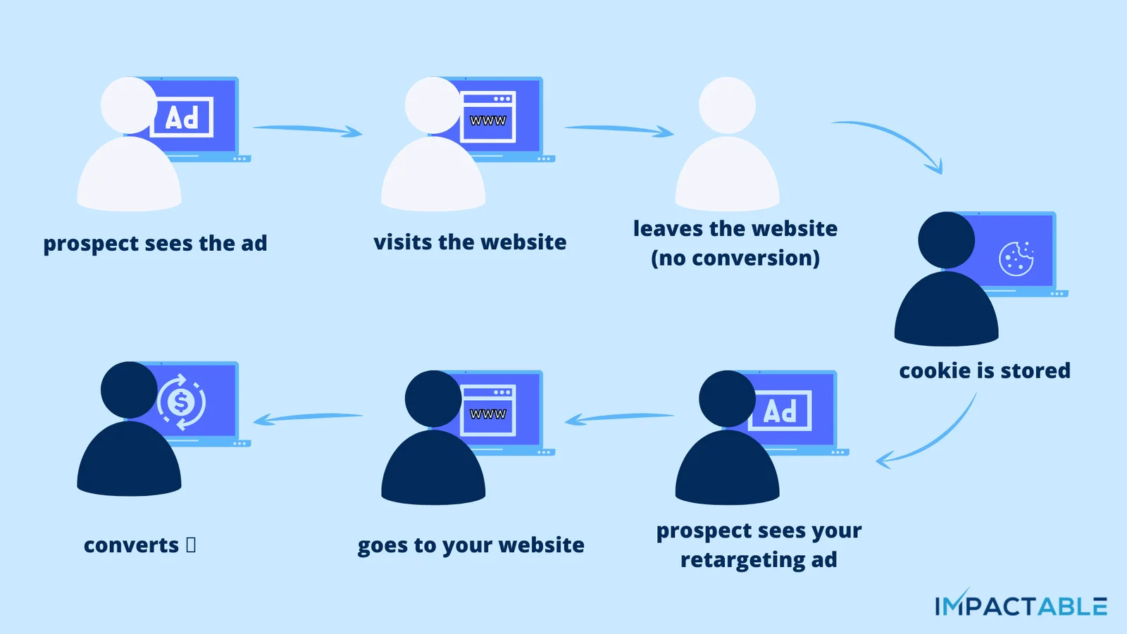 Post-Trade Show Marketing Strategies - retarget leads paid ads