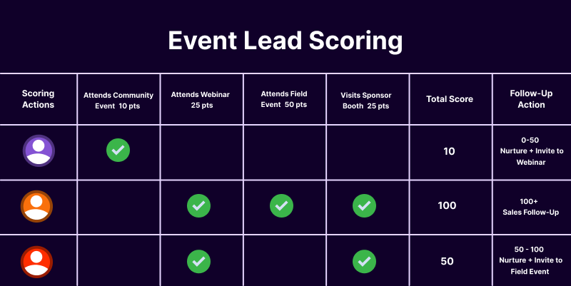 Post-Trade Show Marketing Strategies - apply three tier lead