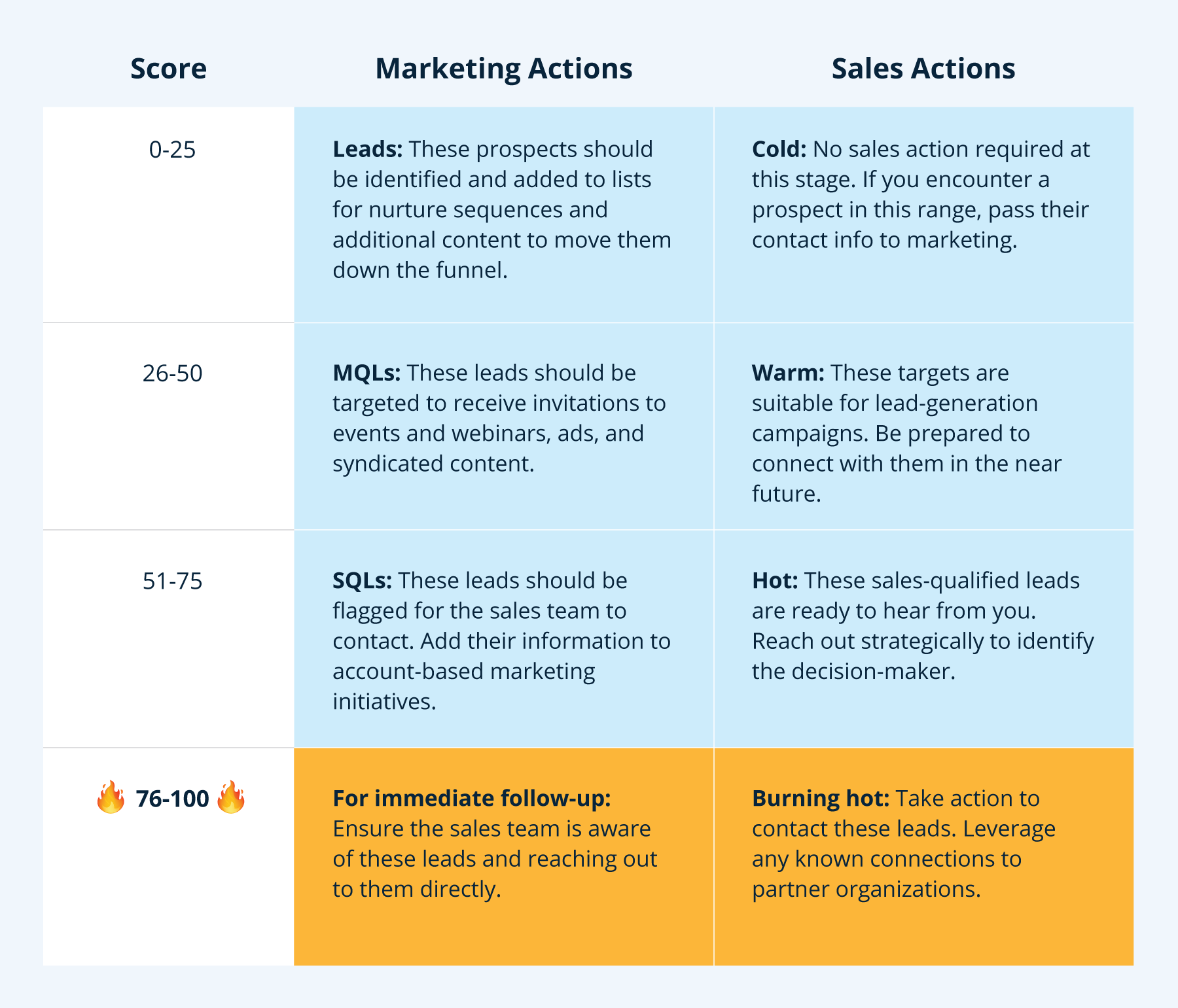 Post-Trade Show Marketing Strategies - use behavior based lead