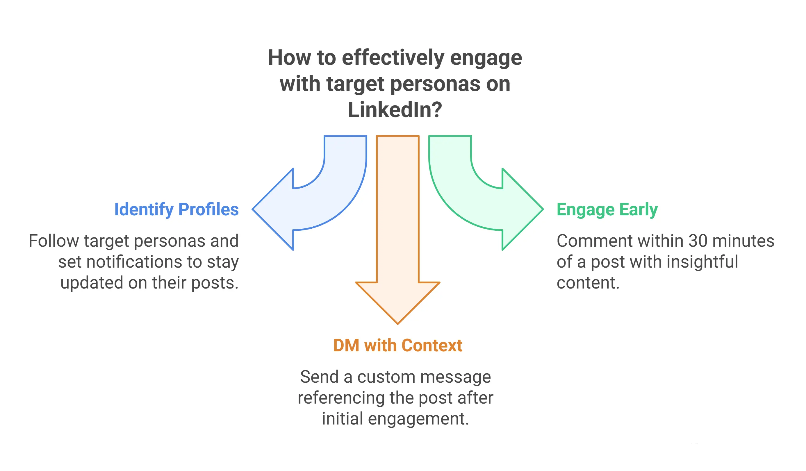 Post-Trade Show Marketing Strategies - launch tiered linkedin follow