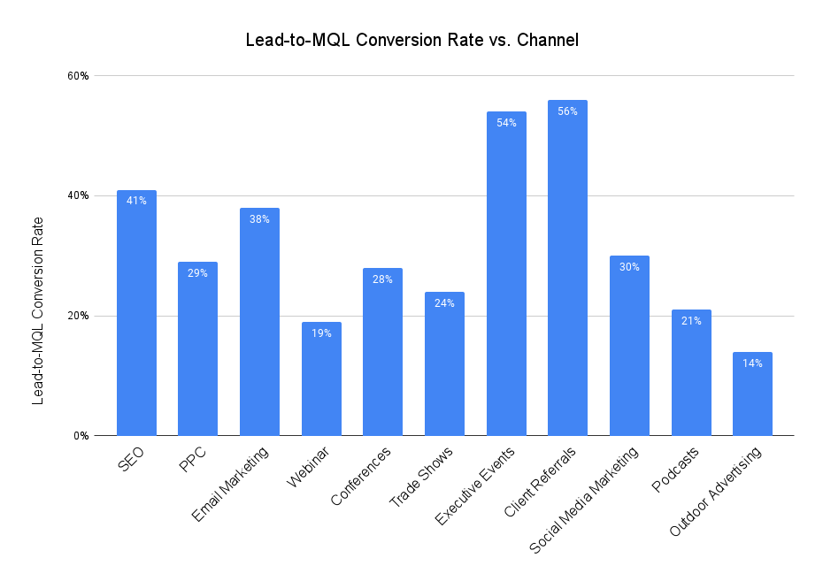 Post-Trade Show Marketing Strategies - track lead to mql