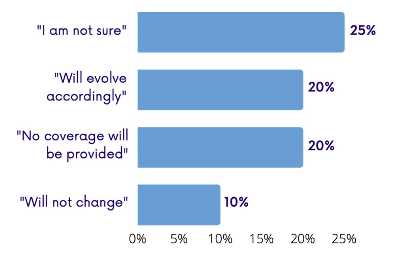 Physician sentiment on prospect of improved provincial coverage of 3L HCC therapy: 25% said I'm not sure, 20% said will evolve accordingly, 20% said no coverage will be provided, and 10% said it will not change.