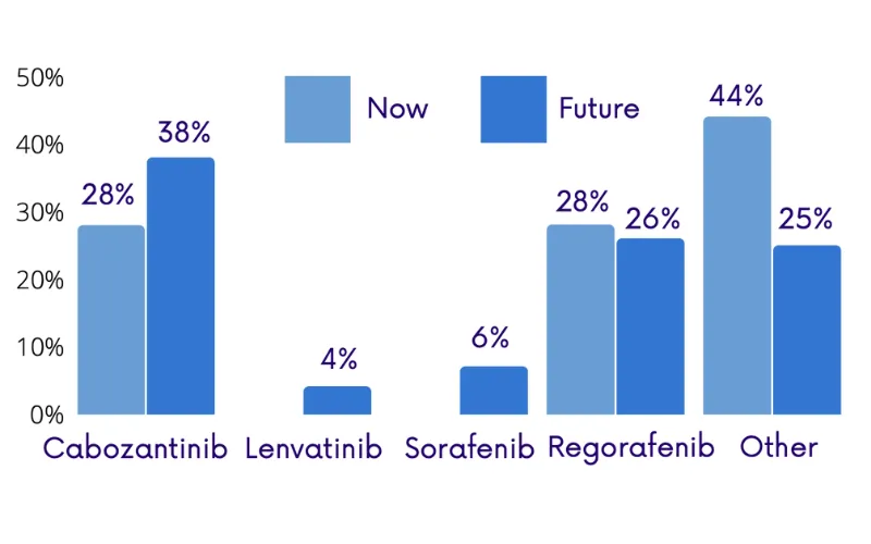 Comparison of now vs. future in anticipated third line HCC therapy distribution. Cabozantinib now and 28% and 38% in the future. Lenvatinib at 0% and 4% in the future. Sorafenib 0% now and 6% in the future. Regorafenib 28% now and 26% in the future. Other therapies at 44% today and 25% in the future.