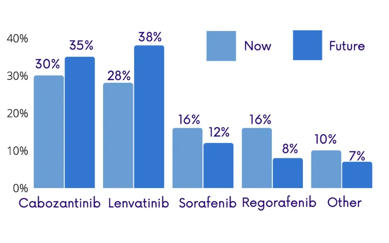 Comparison of now vs. future in anticipated second line HCC therapy distribution. Cabozantinib now and 28% and 38% in the future. Lenvatinib at 28% and 38% in the future. Sorfenib now at 16% and 12% in the future. Regorafenib now at 16% and 8% in the future. Other treatments today at 10% and will decrease to 7% in the future.