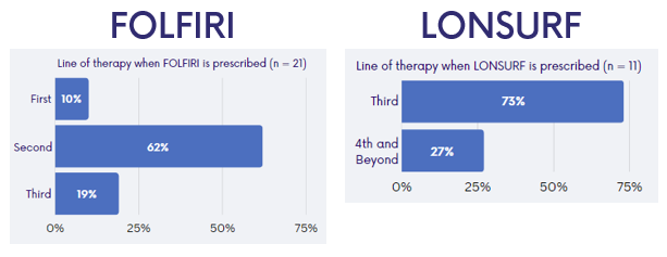 A sample of 2 respondents prescribed Folfiri. 10% in first line, 62% in second line and 19% in third line. Sample of 11 respondents prescribed Lonsurf. 75% in third line and 27% in 4th line and beyond.
