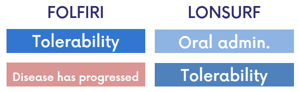 The most common factors driving Folfiri prescription is its tolerability profile and that a disease has progressed. Lonsurf in turn is prescribed because of its oral administration and tolerability profile as well.