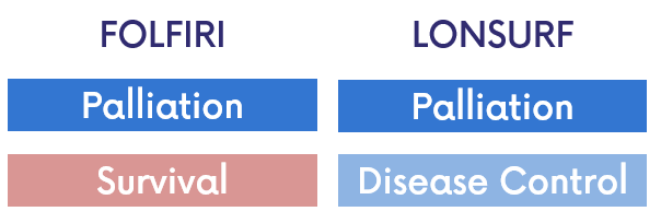 Folfiri includes palliation and survival. Lonsurf includes palliation and disease control.
