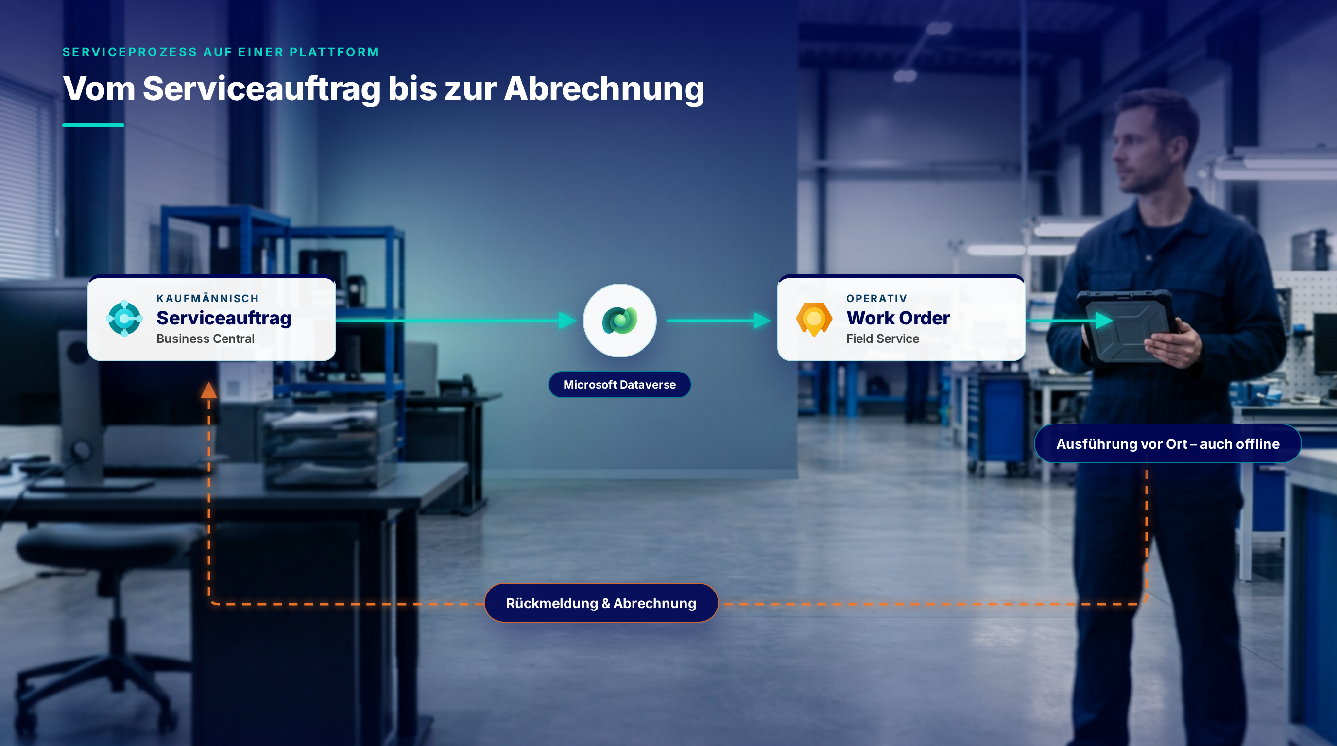 Prozessdarstellung im Servicebetrieb: kaufmännischer Serviceauftrag in Business Central, Kopplung über Microsoft Dataverse, Work Order in Field Service, Ausführung vor Ort auch offline und Rückmeldung zur Abrechnung