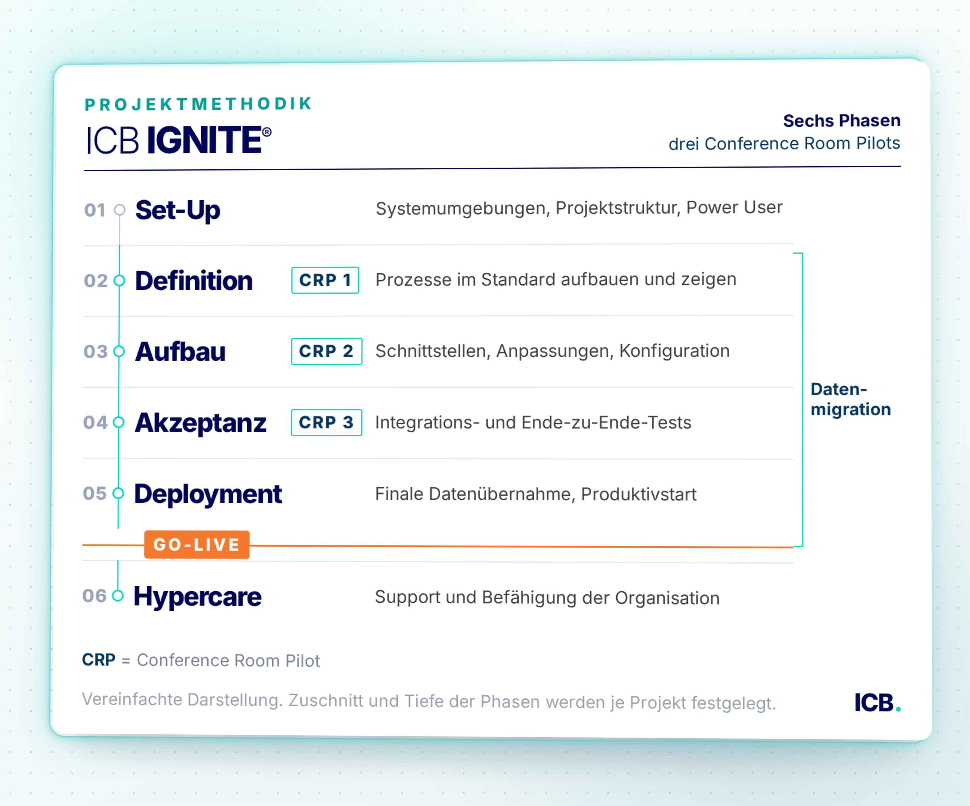 Vereinfachte Phasengrafik der Projektmethodik ICB IGNITE mit den Phasen Set-Up, CRP 1, CRP 2, CRP 3, Deployment und Hypercare