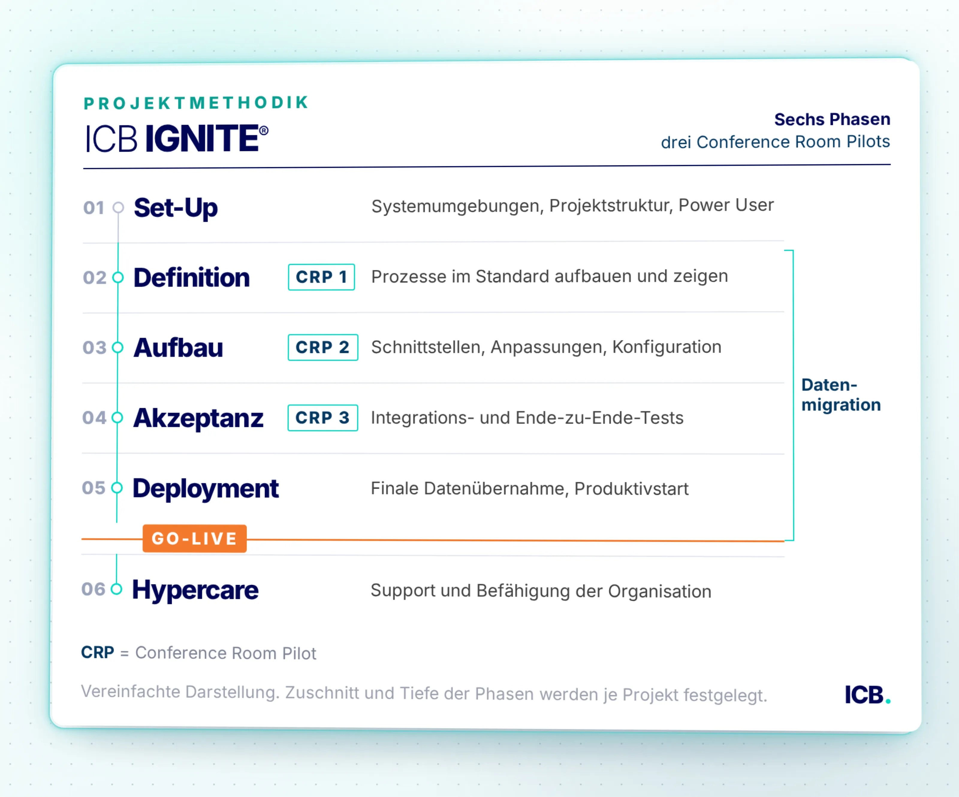 Simplified phase diagram of the ICB IGNITE project methodology, showing the Set-Up, CRP 1, CRP 2, CRP 3, Deployment, and Hypercare phases