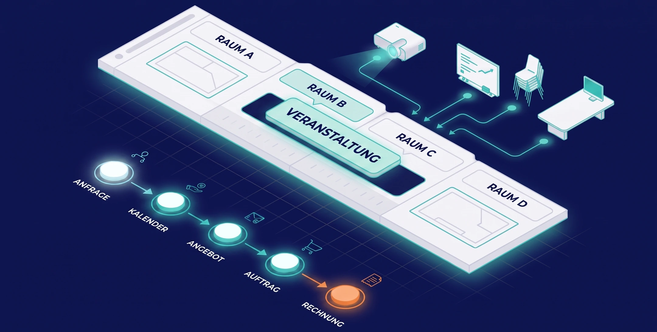 Isometric representation of the availability and resource logic at the conference center: Rooms A through D on a timeline; an event occupies a slot, and projectors, whiteboards, chairs, and tables are assigned; below that is the process chain: inquiry, calendar, quote, order, invoice