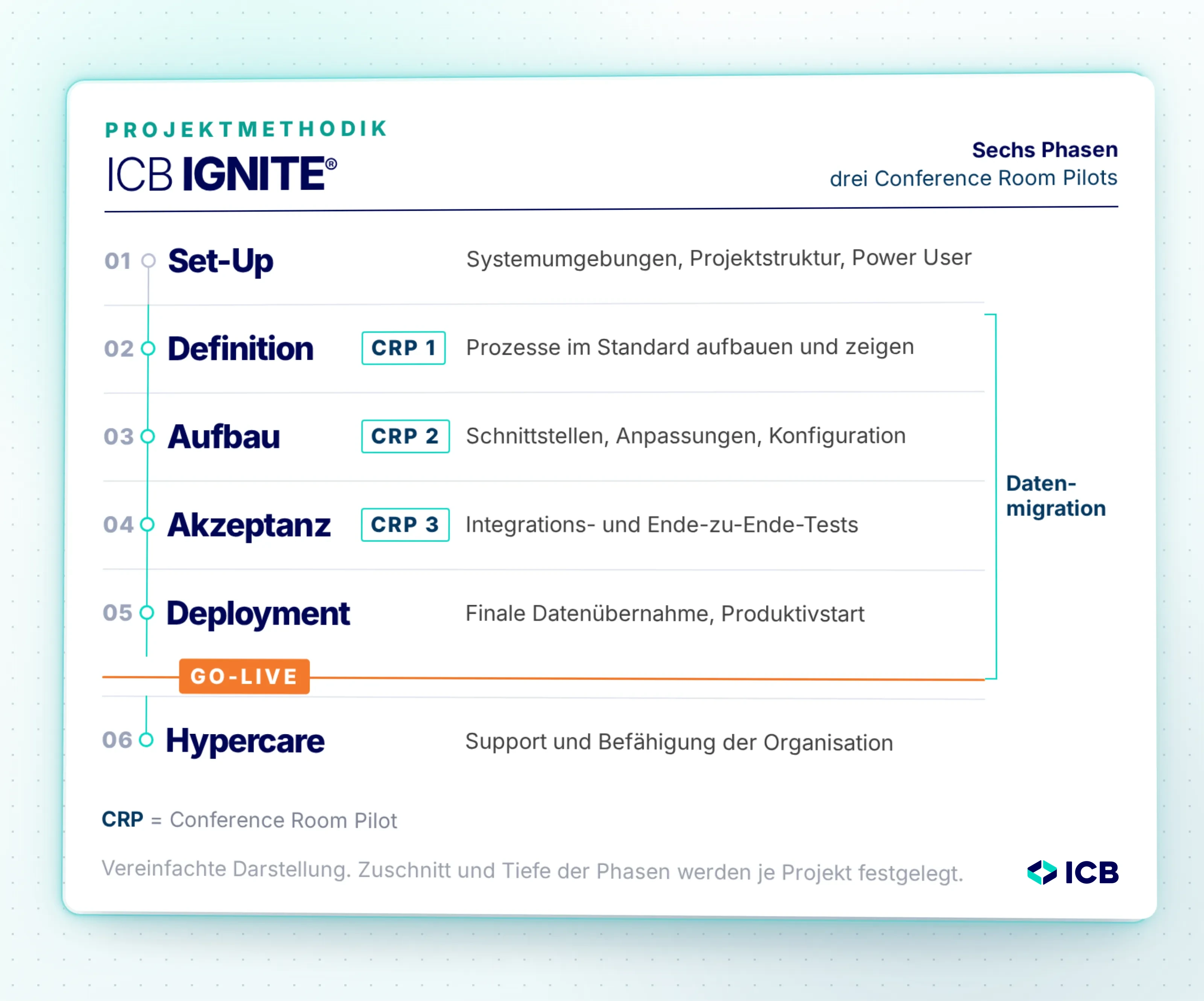 Simplified phase diagram of the ICB IGNITE project methodology, showing the Set-Up, CRP 1, CRP 2, CRP 3, Deployment, and Hypercare phases