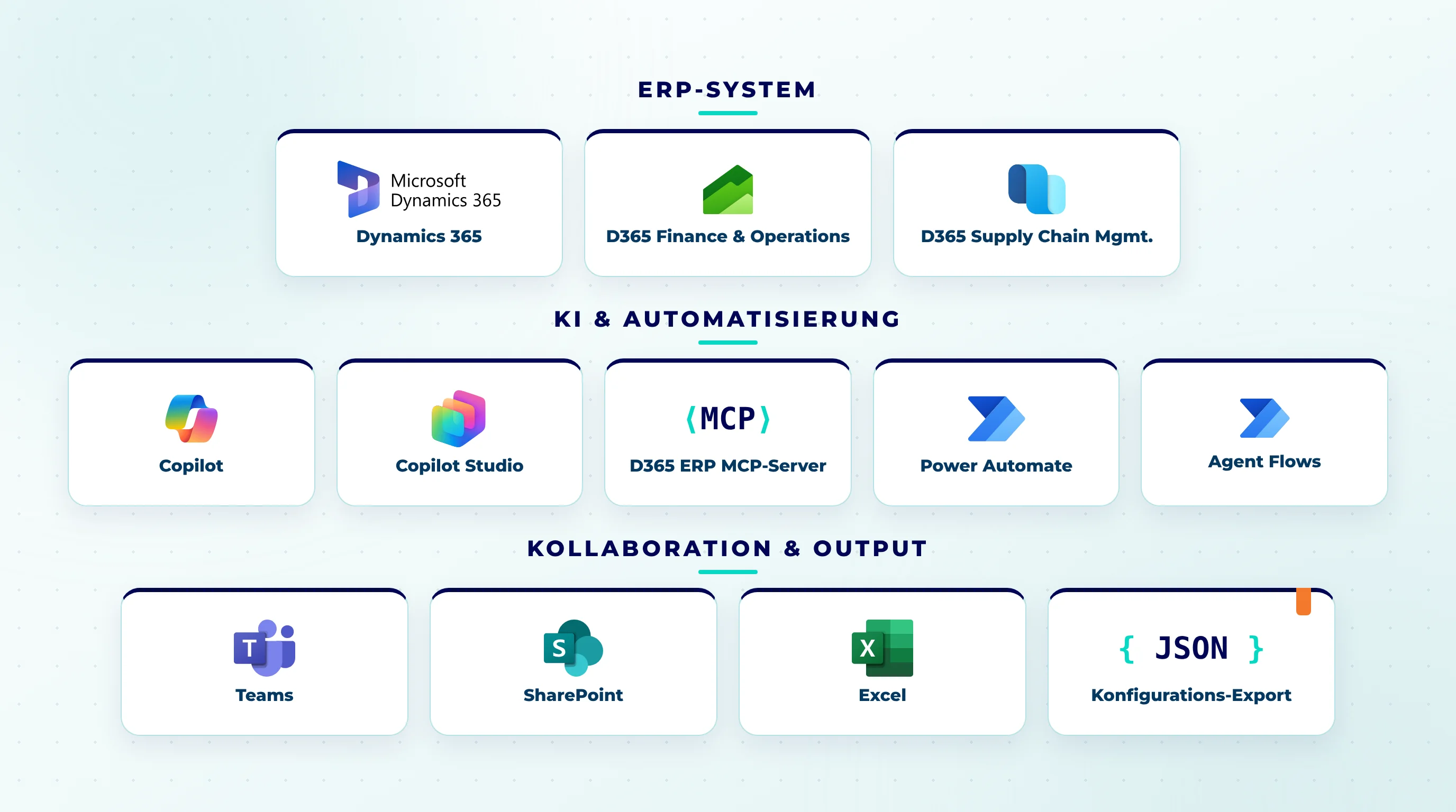Overview of the Microsoft technologies used, presented as a collage of cards: Dynamics 365, D365 Finance and Operations, D365 Supply Chain Management, Copilot, Copilot Studio, Power Automate, Agent Flows, Teams, SharePoint, Excel, and JSON configuration export