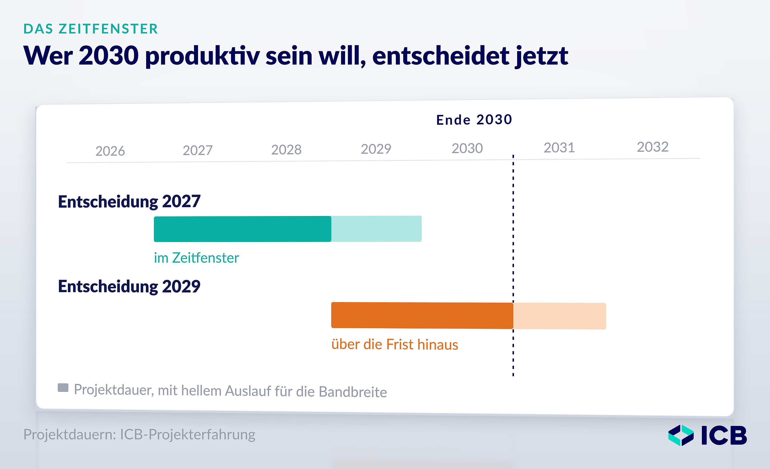 Timeline from 2026 to 2032 in a bright room: A bar starting with a decision made in 2027 ends before the mark at the end of 2030; a bar starting with a decision made in 2029 ends beyond it