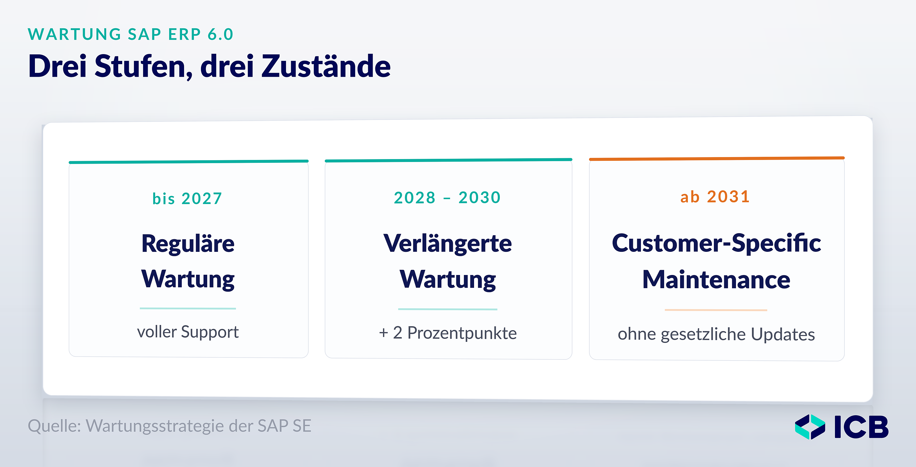 Three cards side by side in a well-lit room: regular maintenance through 2027 with full support; extended maintenance from 2028 to 2030 for a two-percentage-point surcharge; customer-specific maintenance starting in 2031 without mandatory updates