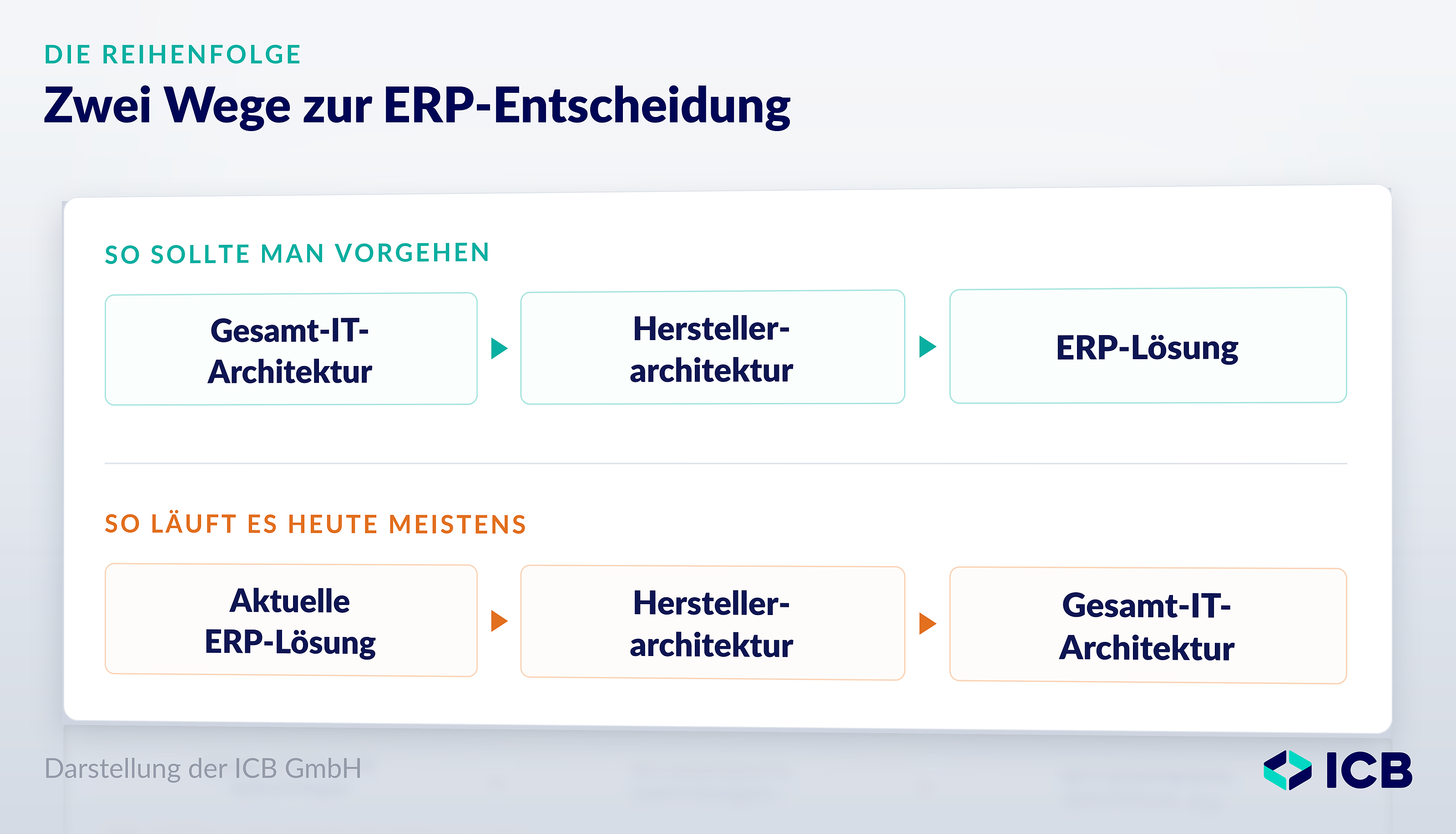 Comparison in a well-lit room: at the top, three stations in turquoise—overall IT architecture, vendor architecture, ERP solution; at the bottom, the same three stations in orange in reverse order—current ERP solution, vendor architecture, overall IT architecture