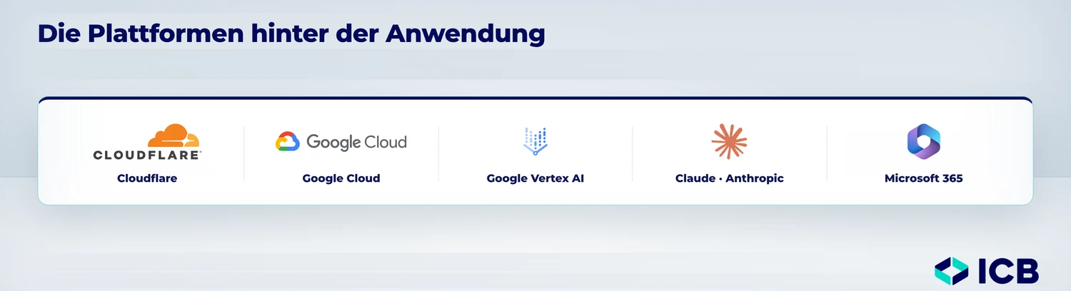 Logo banner featuring the platforms used: Cloudflare, Google Cloud, Google Vertex AI, Claude by Anthropic, and Microsoft 365