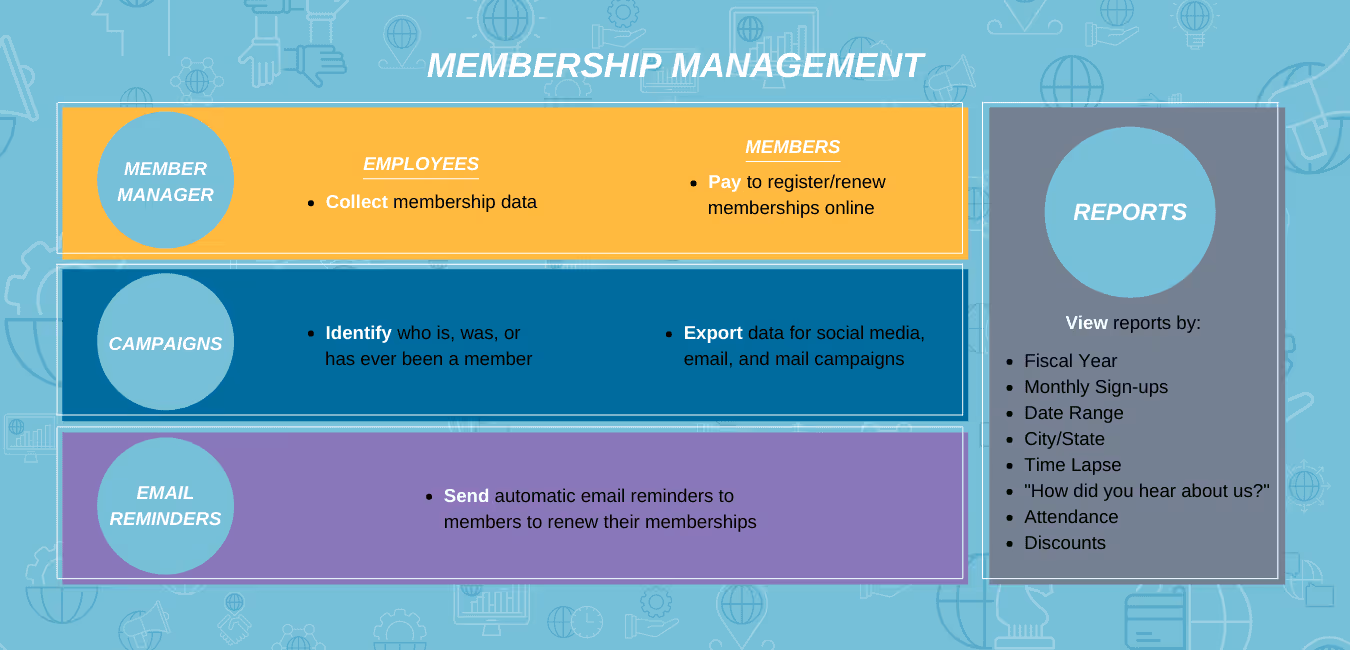 Infographic about eServices' Membership Management module - Have employees collect membership data; identify who is, was, or has ever been a member; export data for email, direct mail, and phone campaigns; send automatic email reminders to members to renew their membership; and view reports by fiscal year, monthly sign-ups, date range, city/state, time lapse, "How did you hear about us?," attendance, and discounts